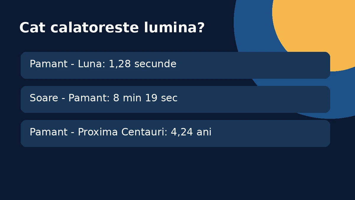 Timpii aproximativi în care lumina parcurge distanțele dintre Pământ, Lună, Soare și Proxima Centauri